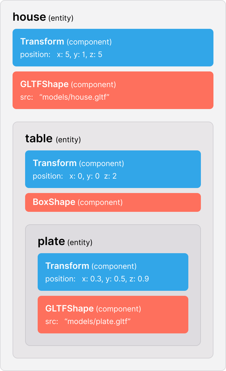 nested entities